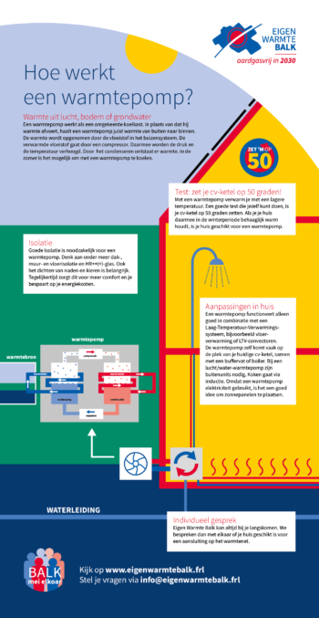 Hoe Werkt Een Warmtepomp? | Eigen Warmte Balk